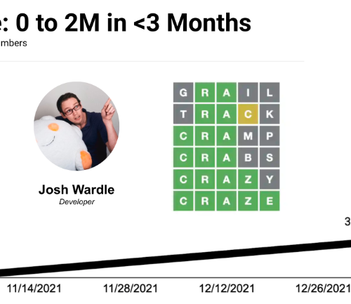 What Digital Marketers can learn from Wordle’s Viral Growth