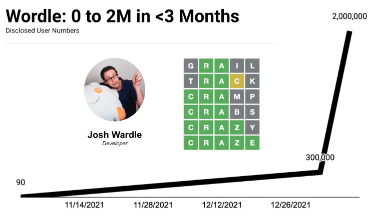 What Digital Marketers can learn from Wordle's Viral Growth