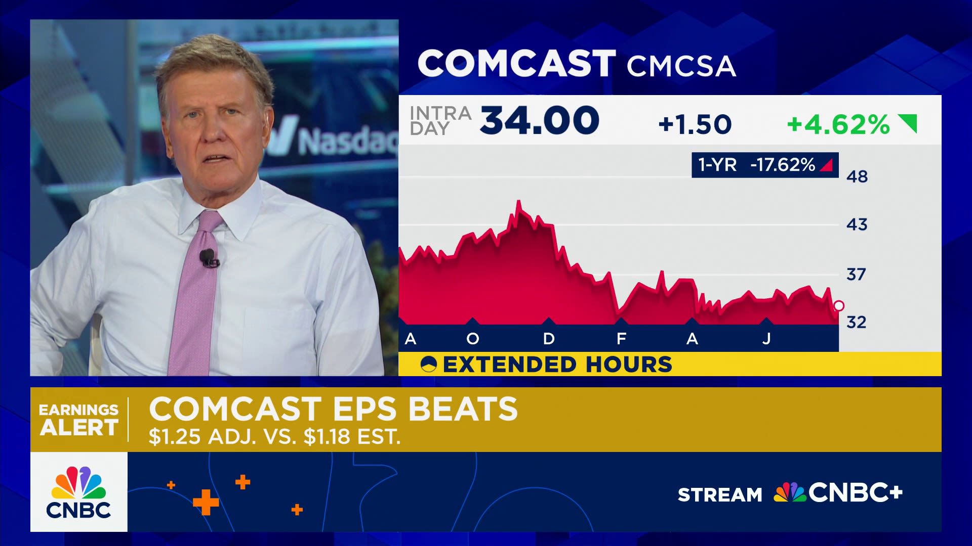 Comcast earnings top analyst estimates despite broadband customer losses