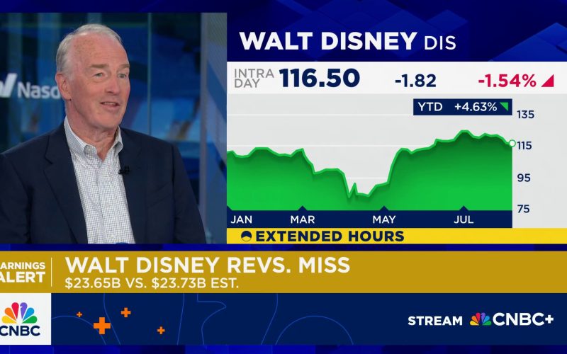 Disney earnings top expectations as streaming, parks offset TV headwinds